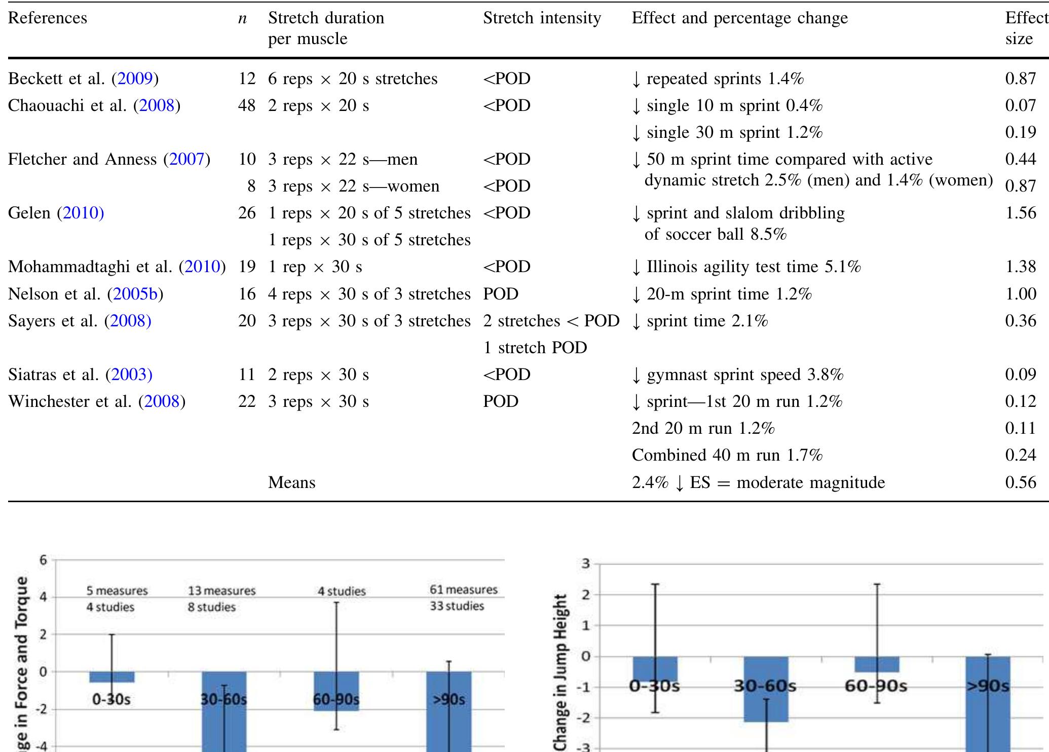 (PDF) A review of the acute effects of static and dynamic stretching on ...