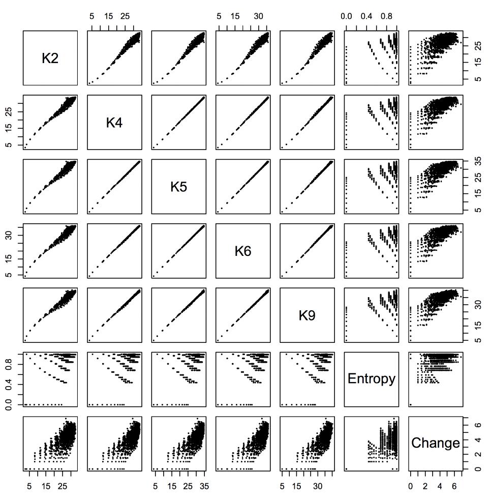 Figure 2. Scatter plot showing the relation between measures of complexity on every binary string with length from 1 to 11. “Change” stands for change complexity 