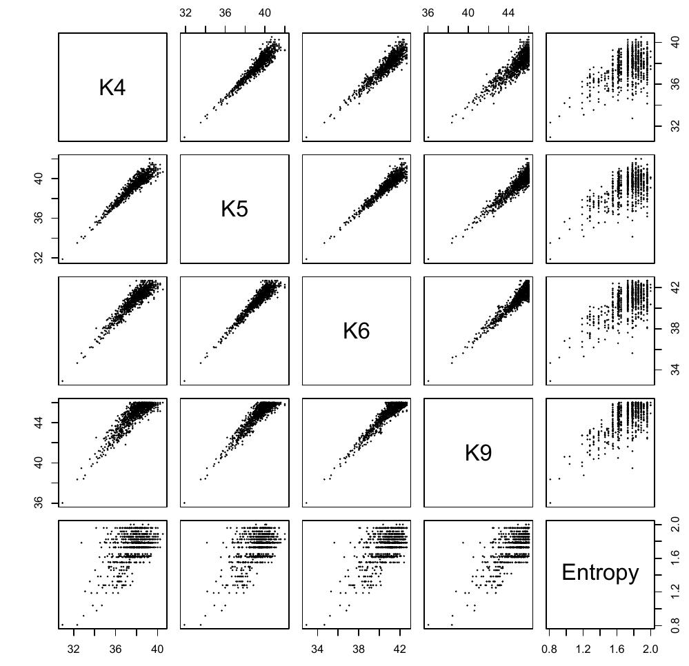 Figure 3. Scatterplot matrix computed with 844 randomly chosen 12-character long 4-symbol strings. 