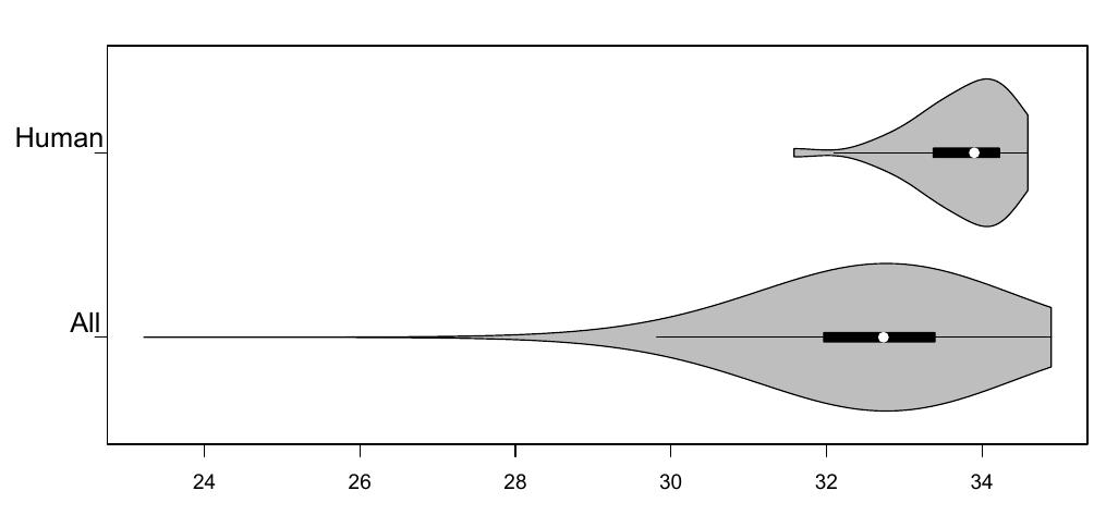 Figure 4. Violin plot showing the distribution of complexity of human strings vs. every possible pattern of strings, with 4-symbol alphabet and length 10. 
