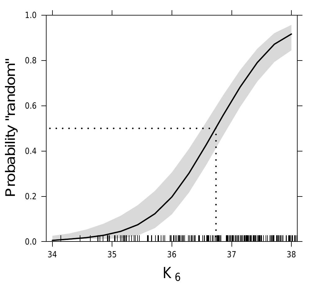 Figure 5. Graphical display of the logistic regression with actual complexities (Kg) of 200 strings as independent variable and the observed responses (appears random or not) of one participant as dependent variable. The gray area depicts 95%-confidence bands, the black dots at the bottom the 200 complexities. The dotted lines show the threshold where the perceived probability of randomness is 0.5. 