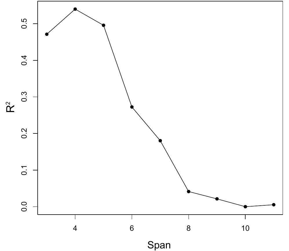 Figure 6. R? between mean local complexity with span 3 to 11 and the subjective mean evaluation of randomness. 