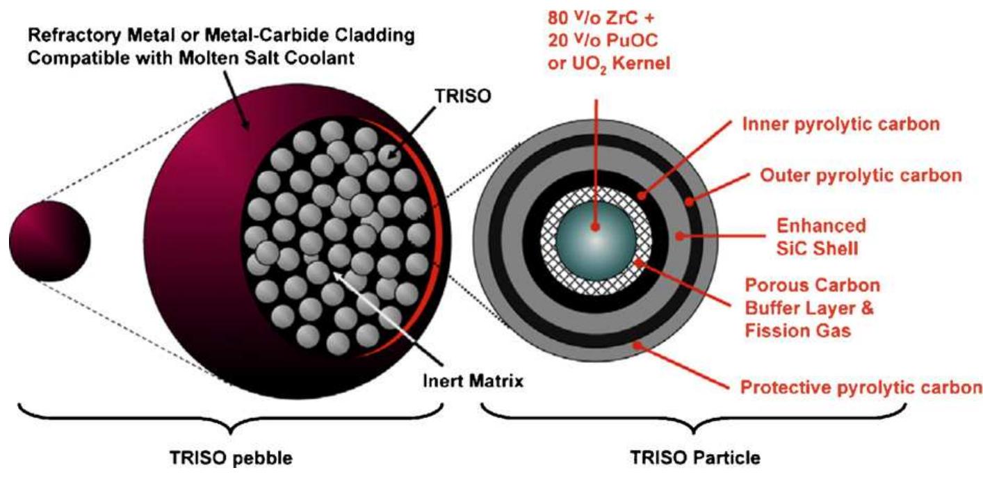 Triso Schematic drawing of triso fuel.