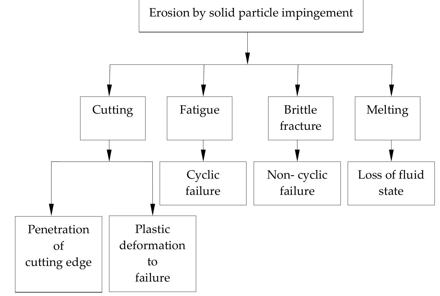 Mechanisms for reaching to those actions are different