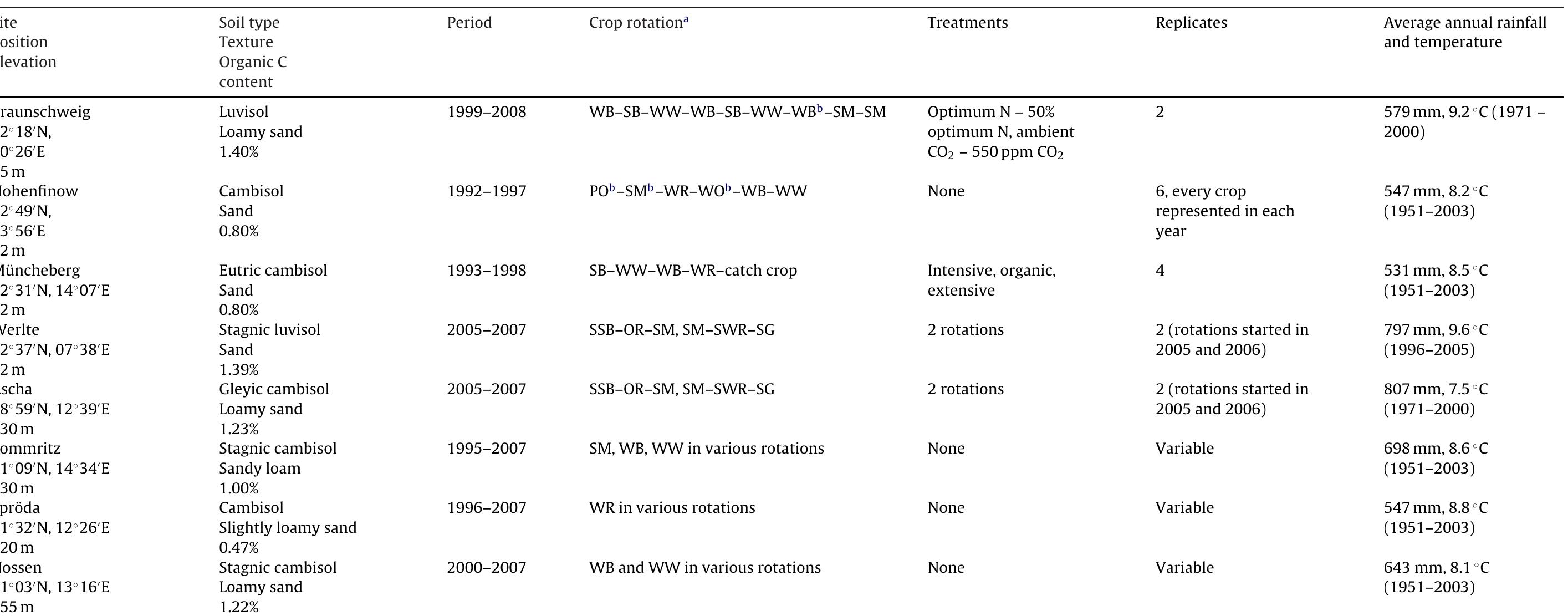 Summary of the field experiments used for model calibration