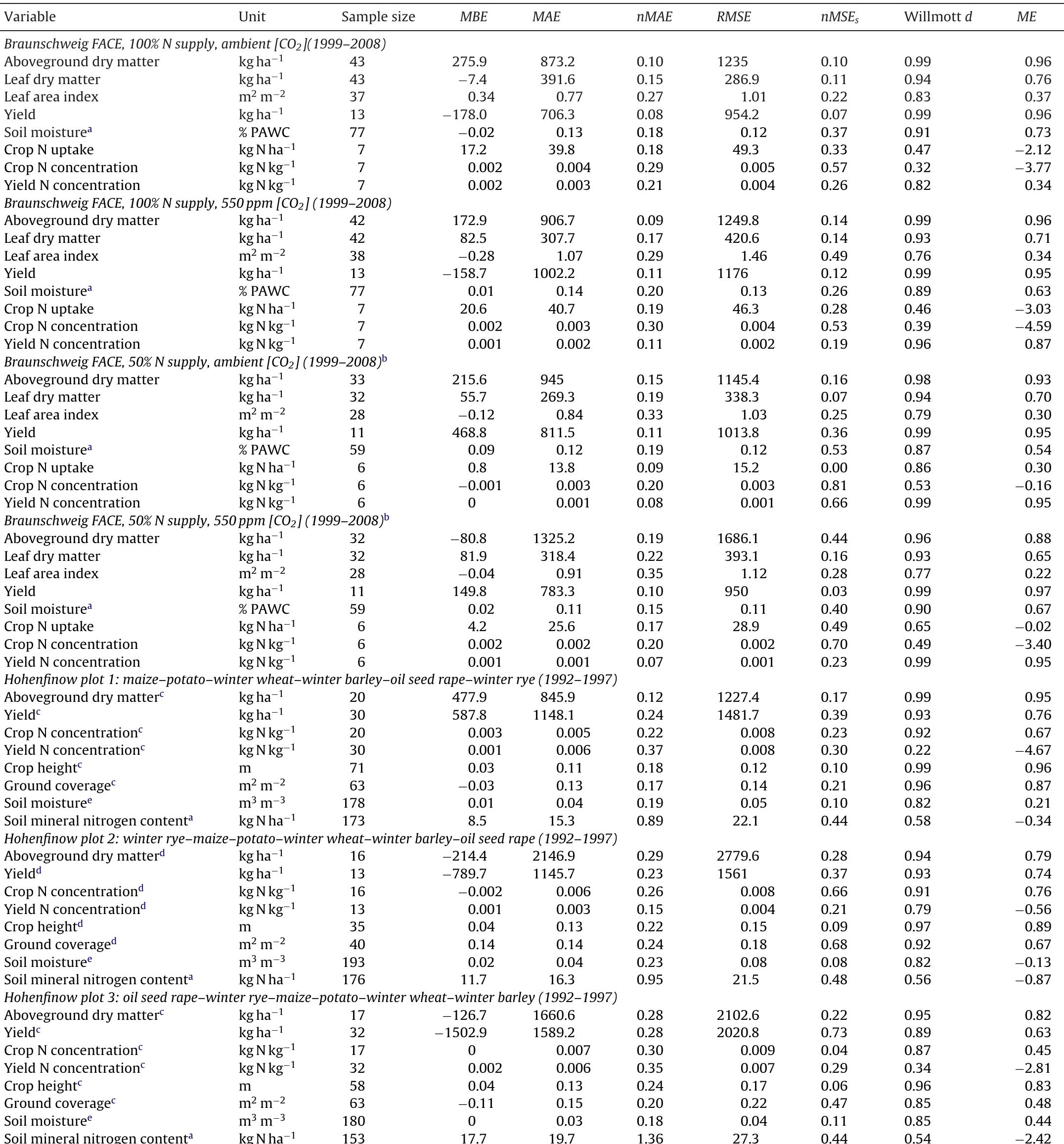 Mbe Error Summary of the field experiments used for model calibration