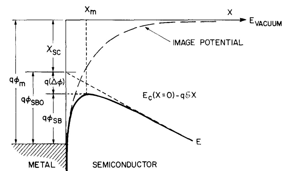 Schematic energy band diagram between a metal surface and a