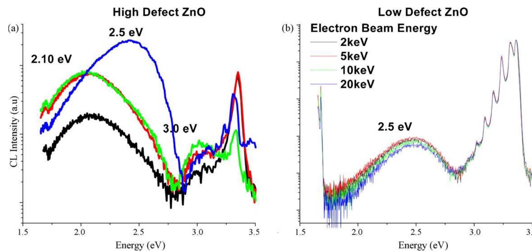 Comparison of drcls spectra vs. excitation depth for “high”