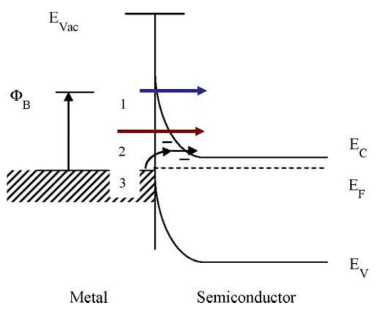 Schematic energy band diagram of schottky barrier with