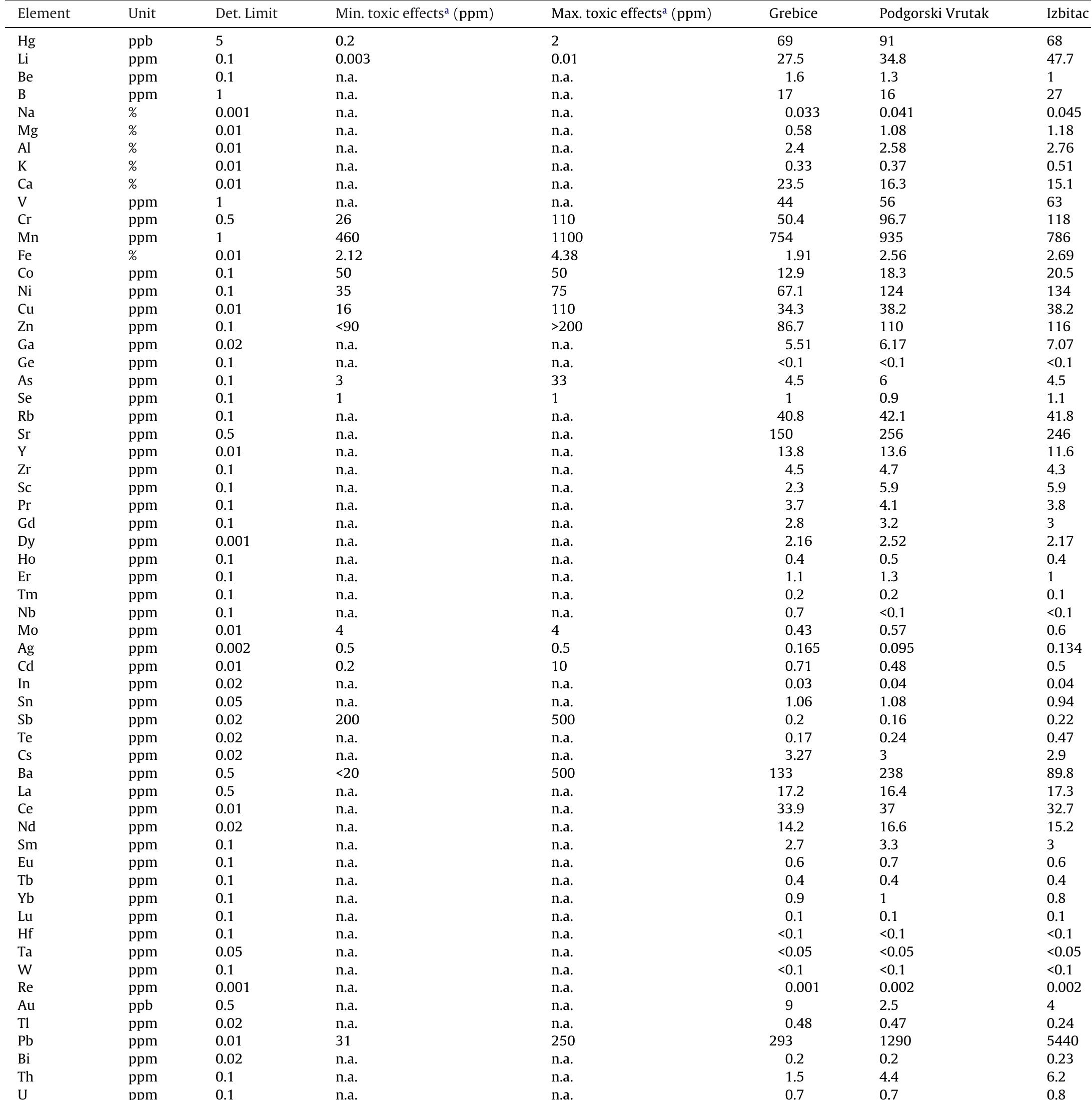 Elemental analysis of sediments from three captured springs