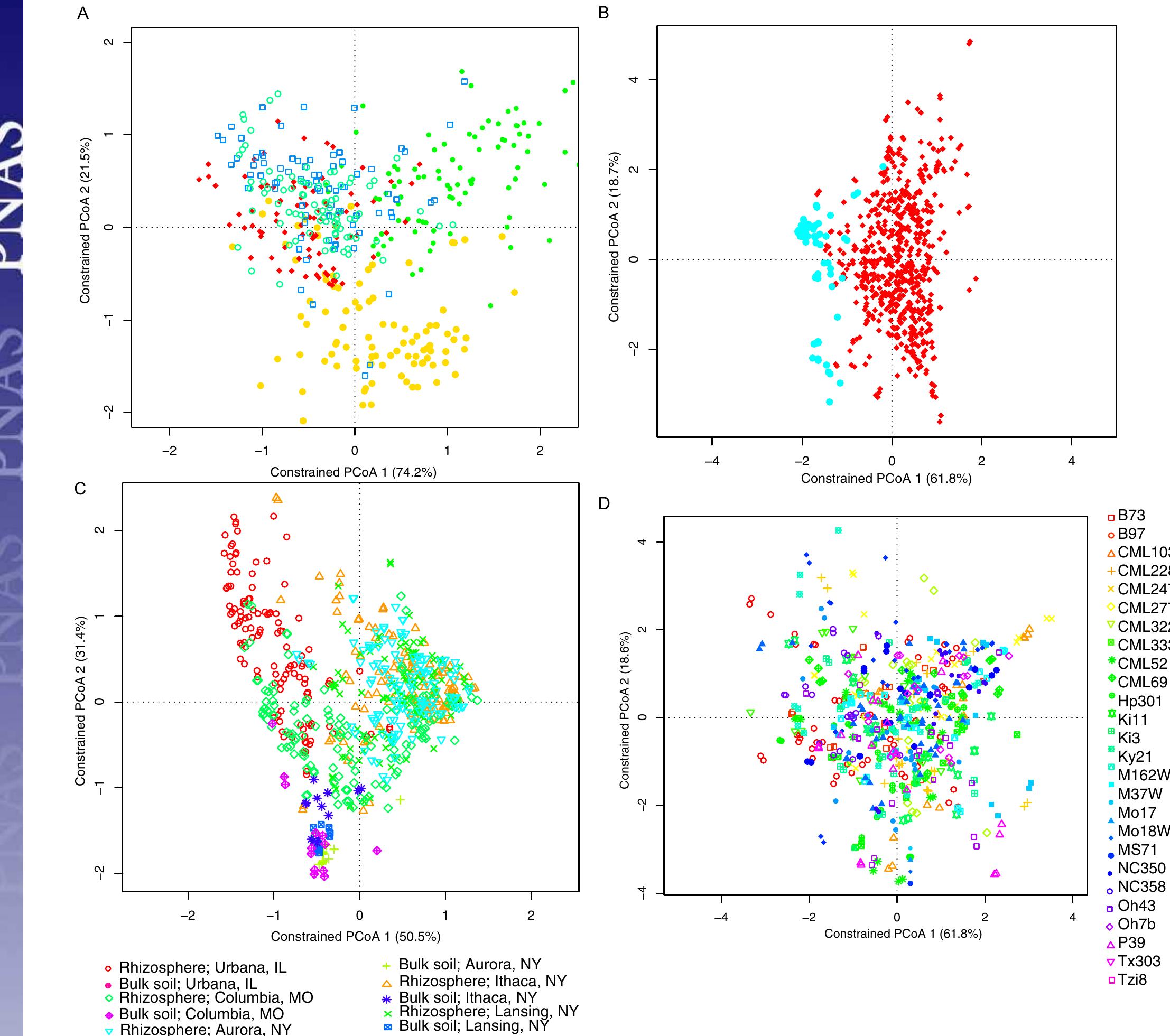 (PDF) Diversity and heritability of the maize rhizosphere microbiome ...