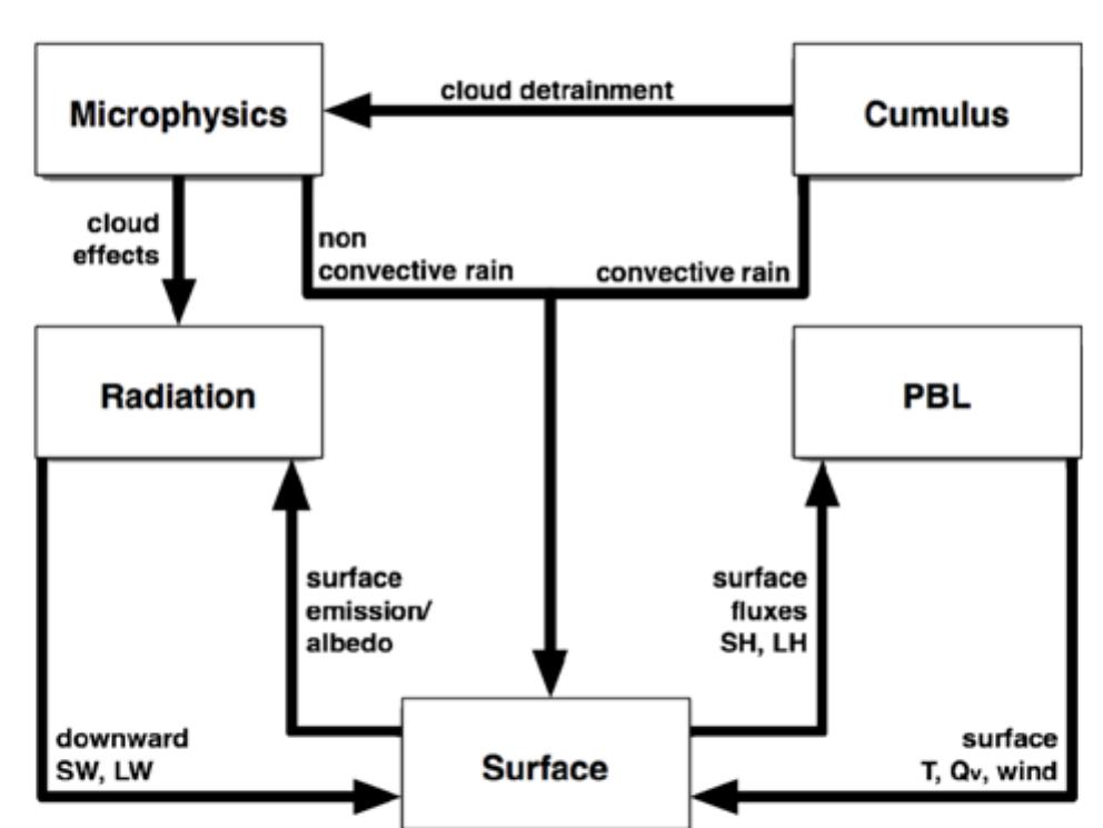(PDF) A history of mesoscale model development