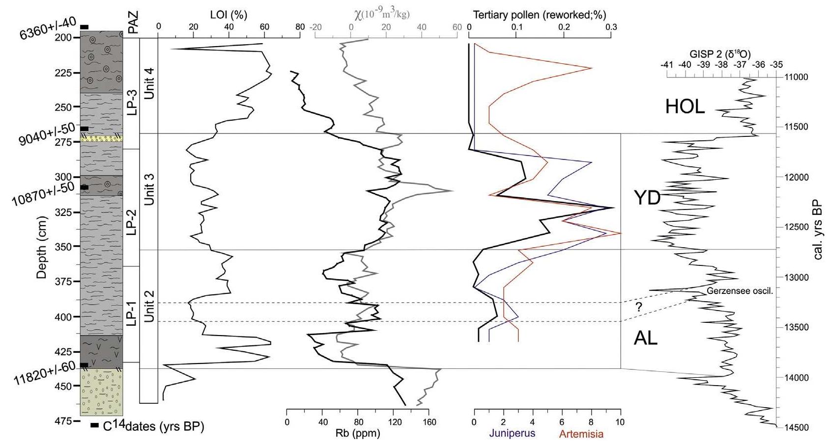 PDF) Late glacial climatic and environmental changes in