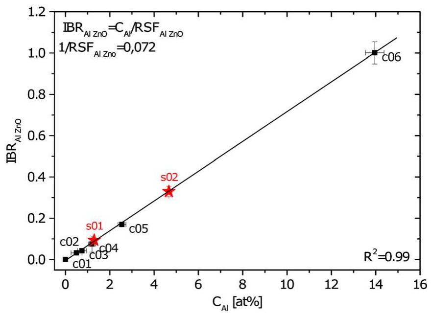 Calibration curves of glow discharge mass spectrometry for