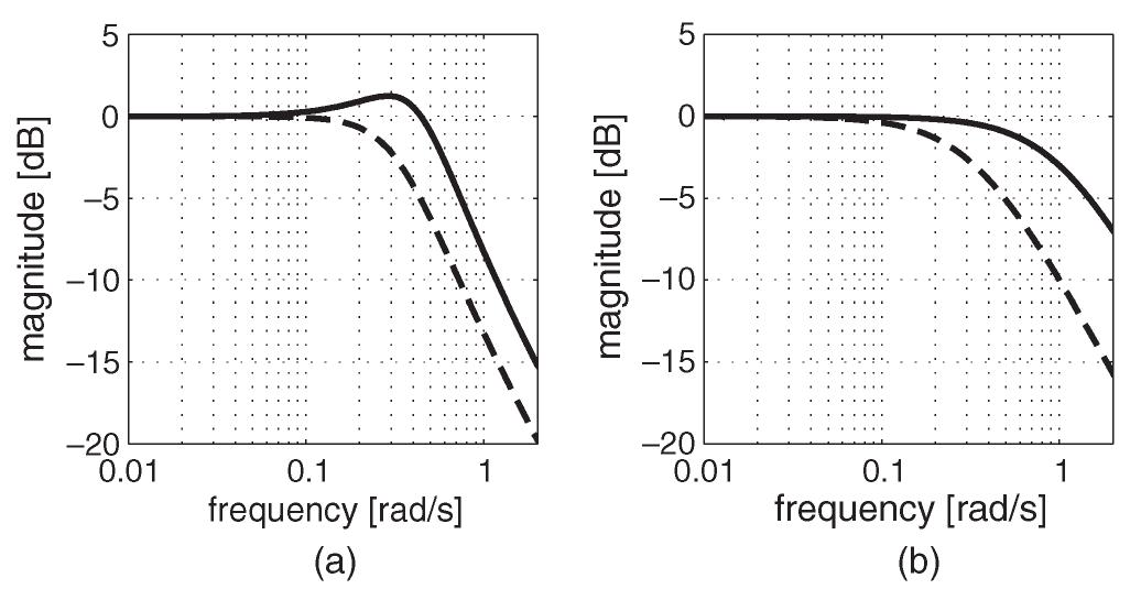 String Stability Frequency (PDF) String-Stable CACC Design and Experimental Validation: A ...