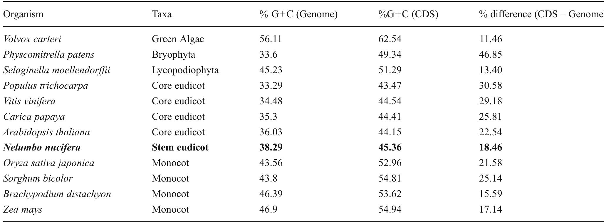 (PDF) Nucleotide Composition of the Nelumbo nucifera Genome