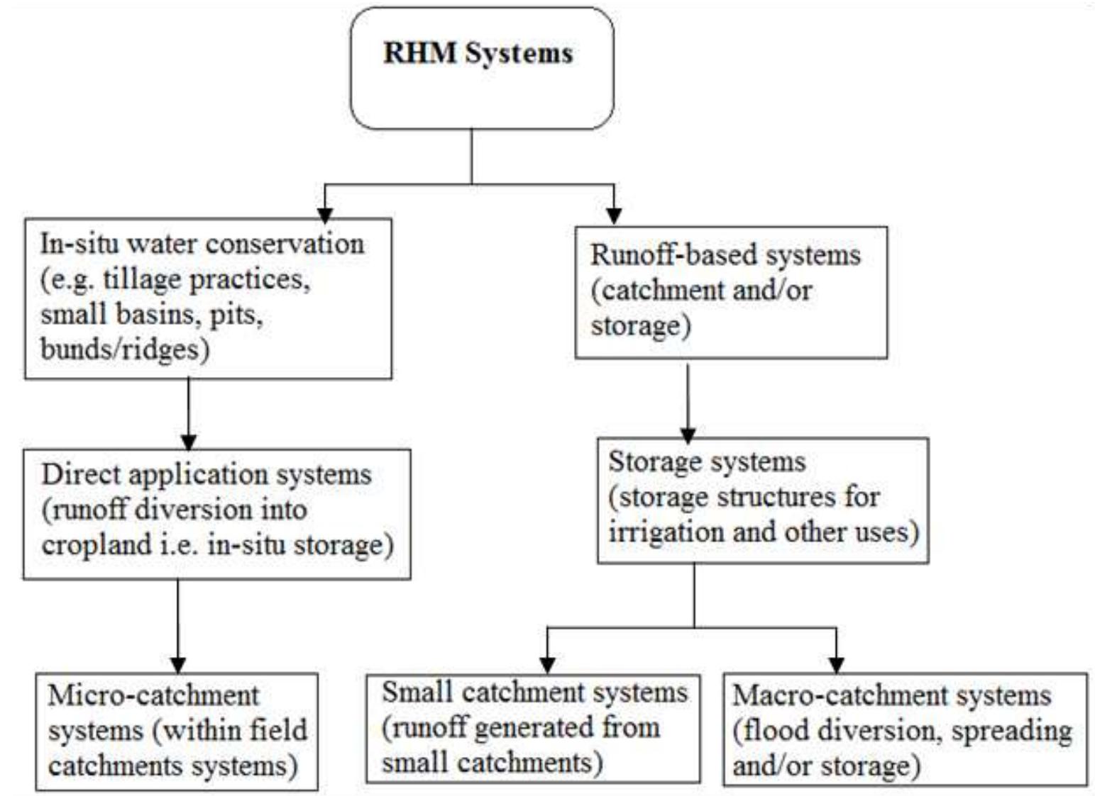 Adopted classification of rwh systems (ngigi, 2003).