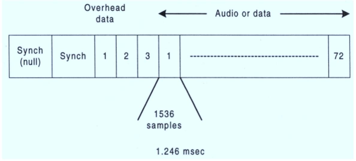 3. dab frame structure. the overhead and information symbols