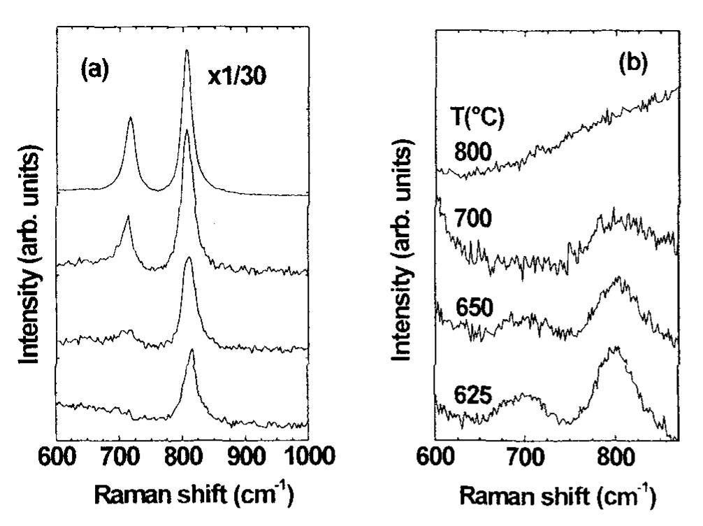 (a) evolution of the raman spectra for h,wo, upon oxidation
