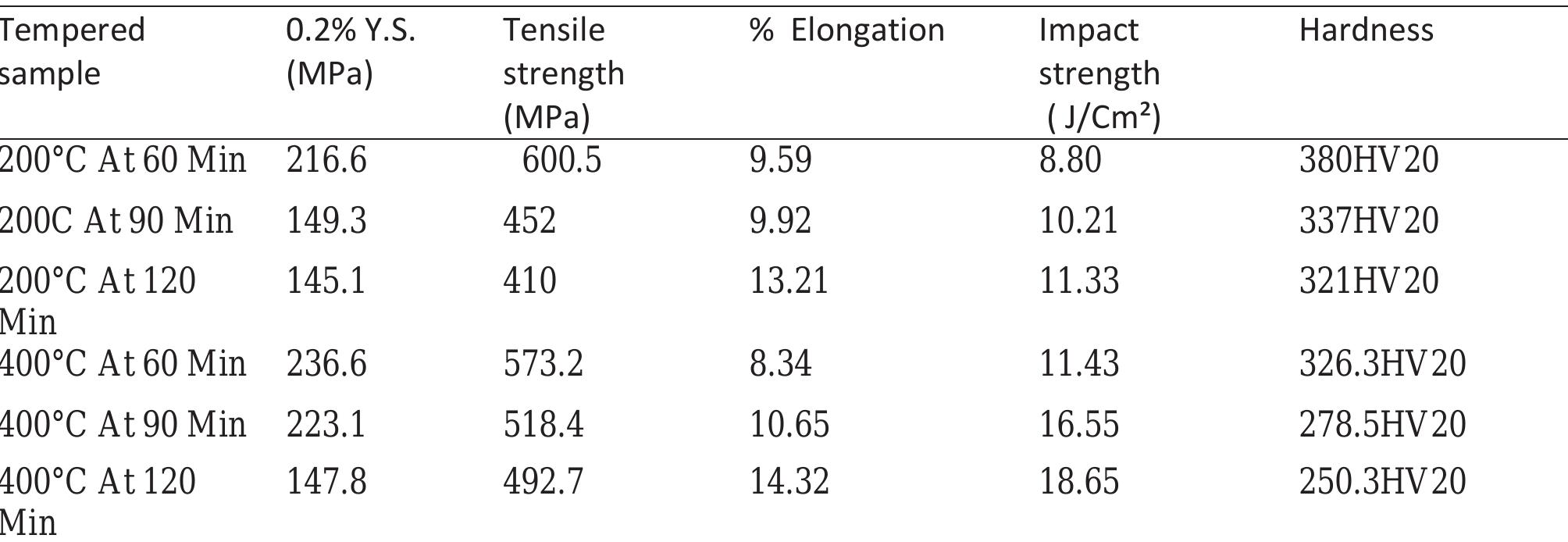 Figure 2 - from Effect of Tempering Temperature and Time on