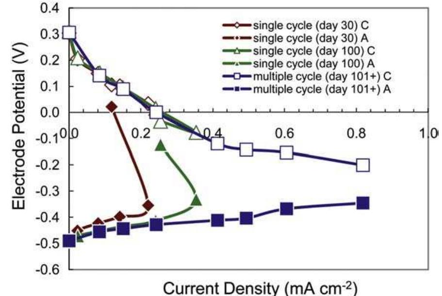 Electrode (a=anode and c=cathode) potential measurements