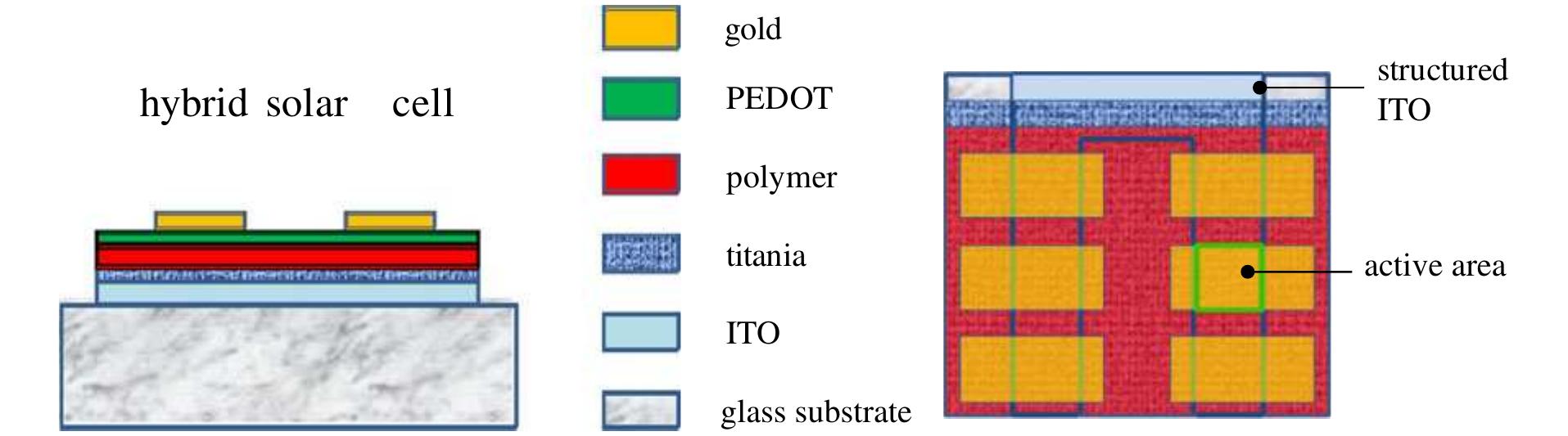 Schematic of the glass/ito/polymer/au solar cell layer stack