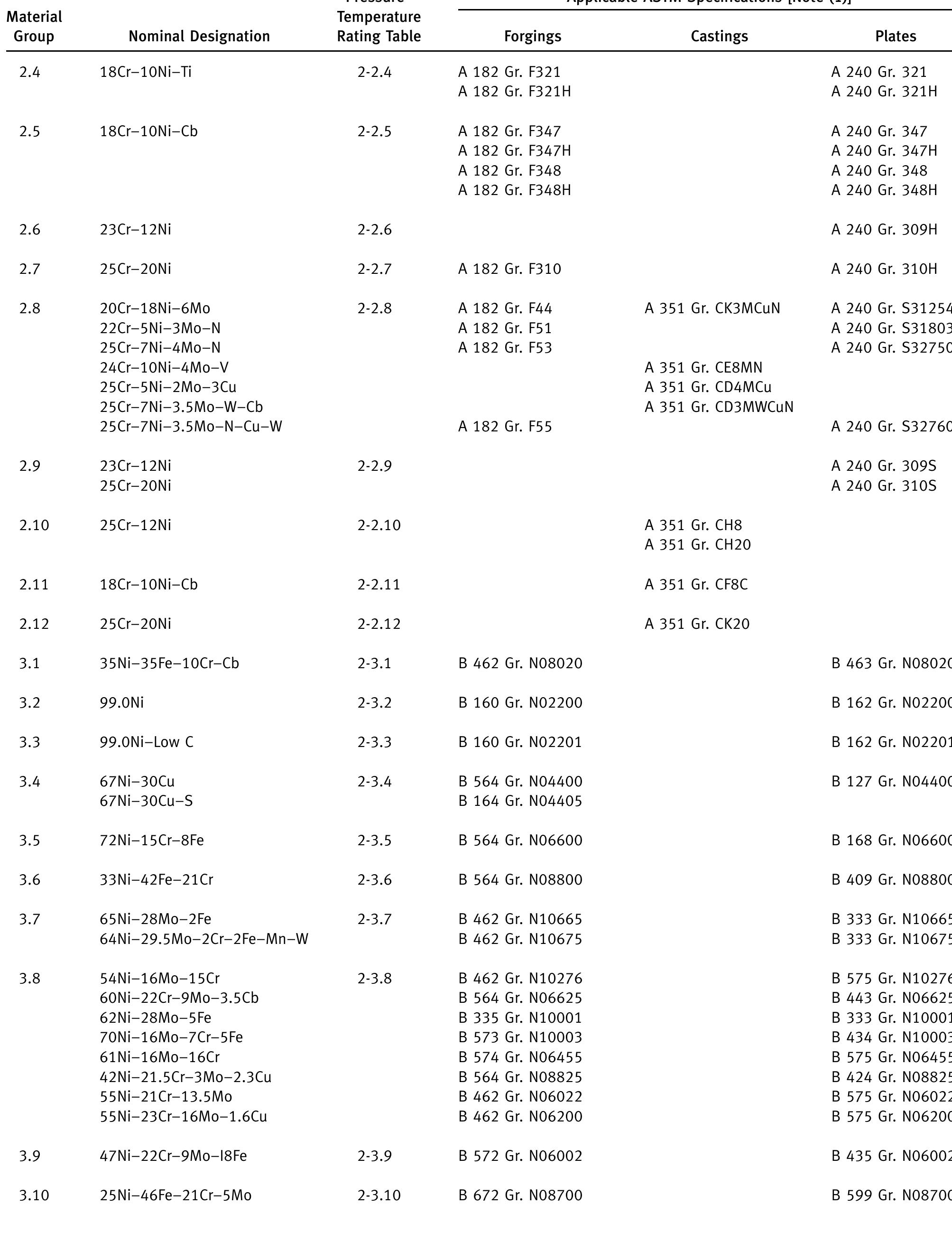 Table 94 - Pipe Flanges and Flanged Fittings