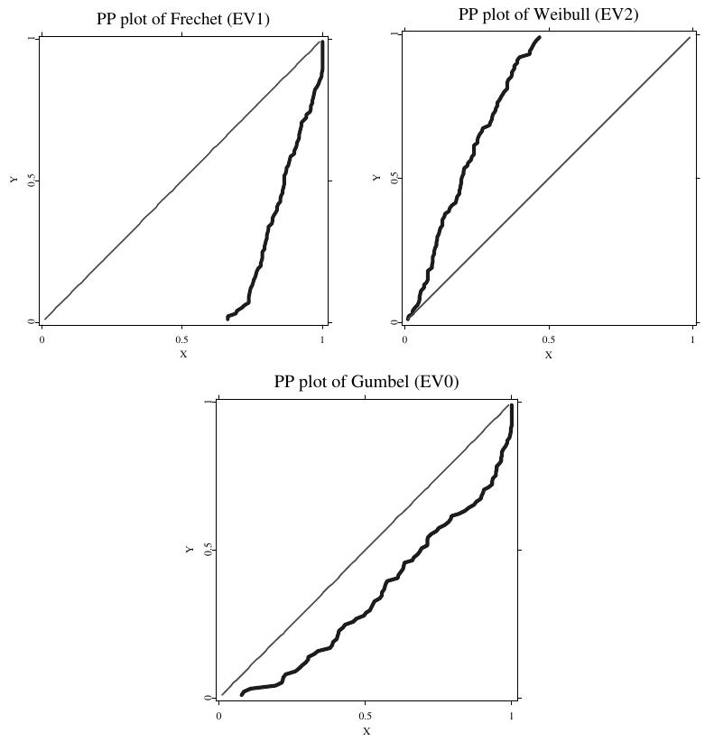 2 shows the so called normal plot, i.e., it compares the