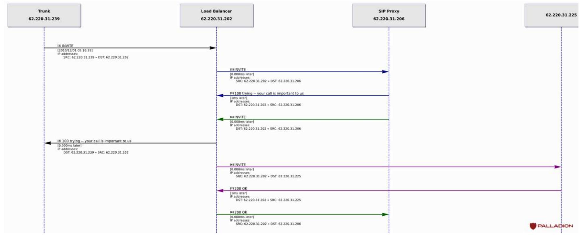 SIP Peering KPI's -How to Measure Answer Seize Ratio [ASR] and other ...