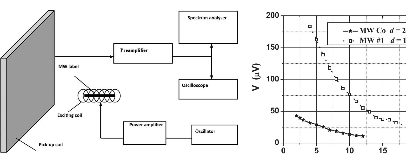 (PDF) Evaluation of use of magnetically bistable microwires for ...