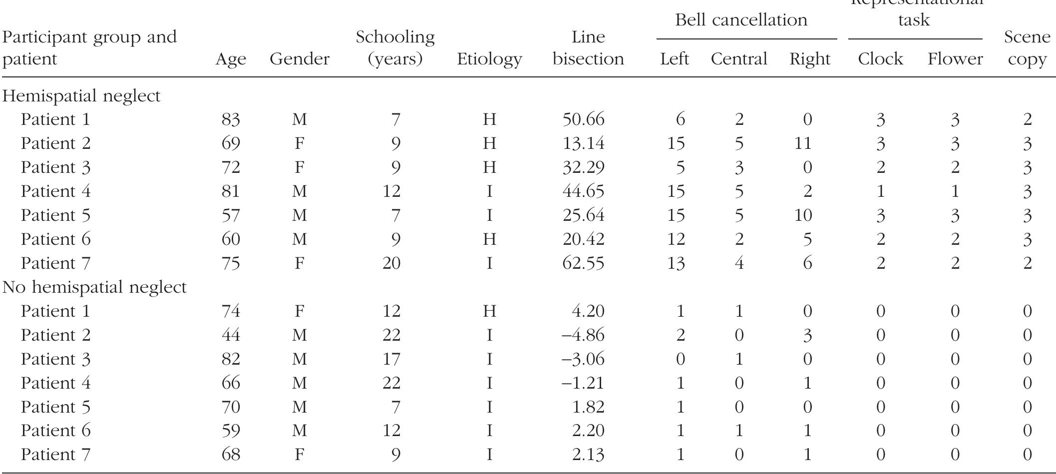 Spatial Neglect Tests.pdf (PDF) Patients With Left Spatial Neglect Also Neglect the