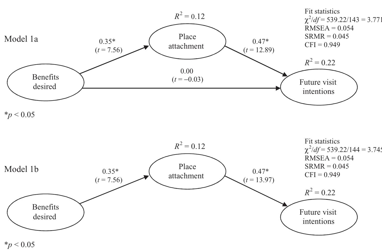 (PDF) Place attachment as a mediator of the relationship between nature ...