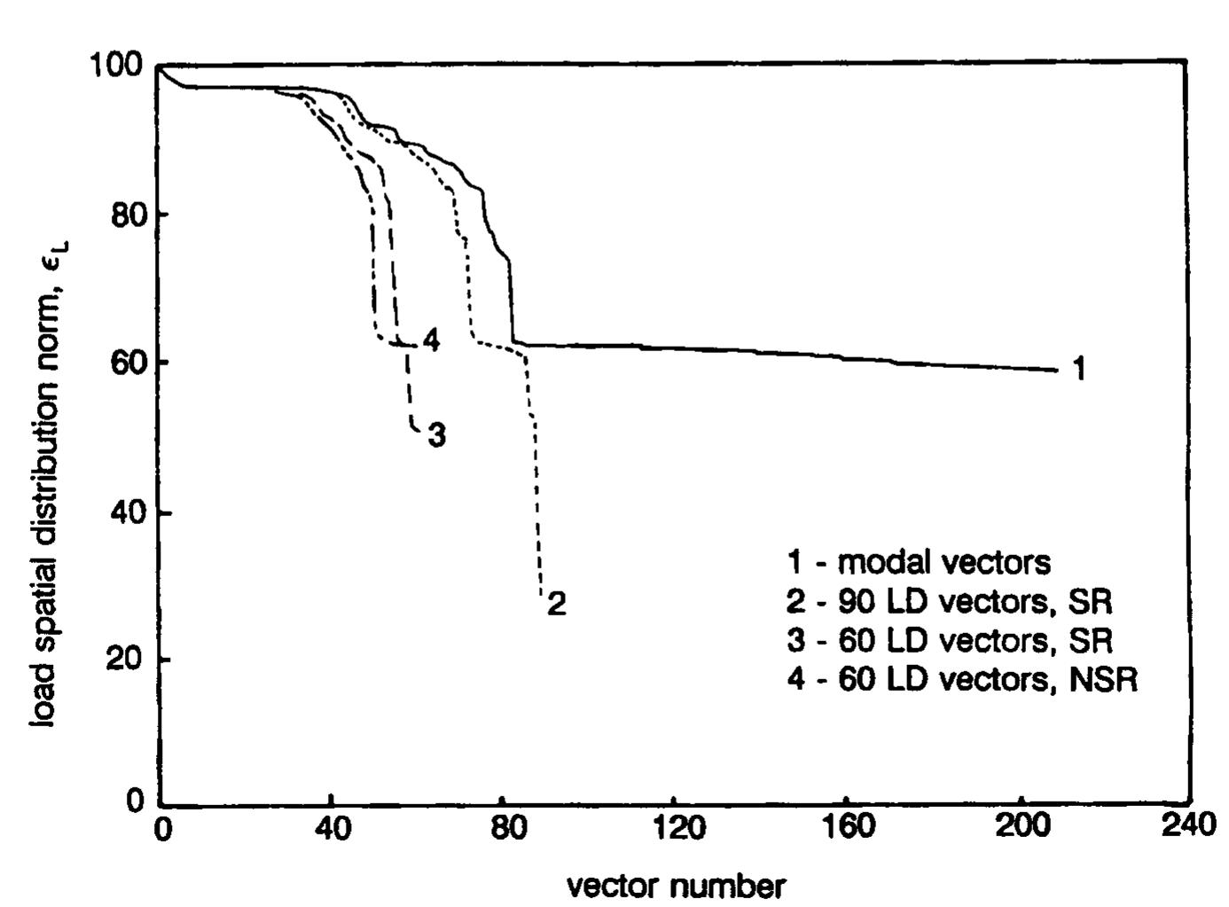 (PDF) Use of load-dependent vectors for dynamic analysis of large space ...