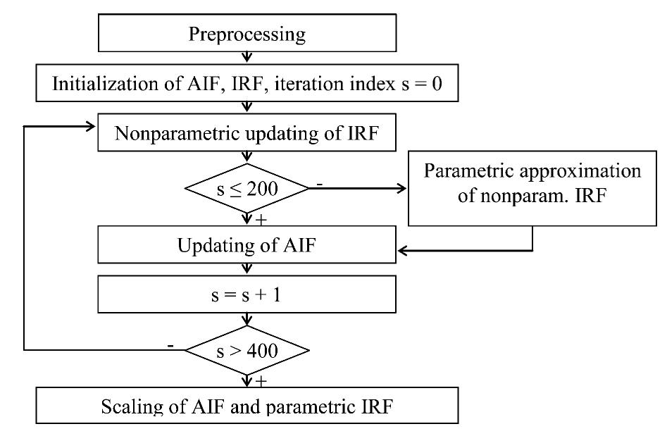 Figure 1 - from Single-Channel Blind Estimation of Arterial
