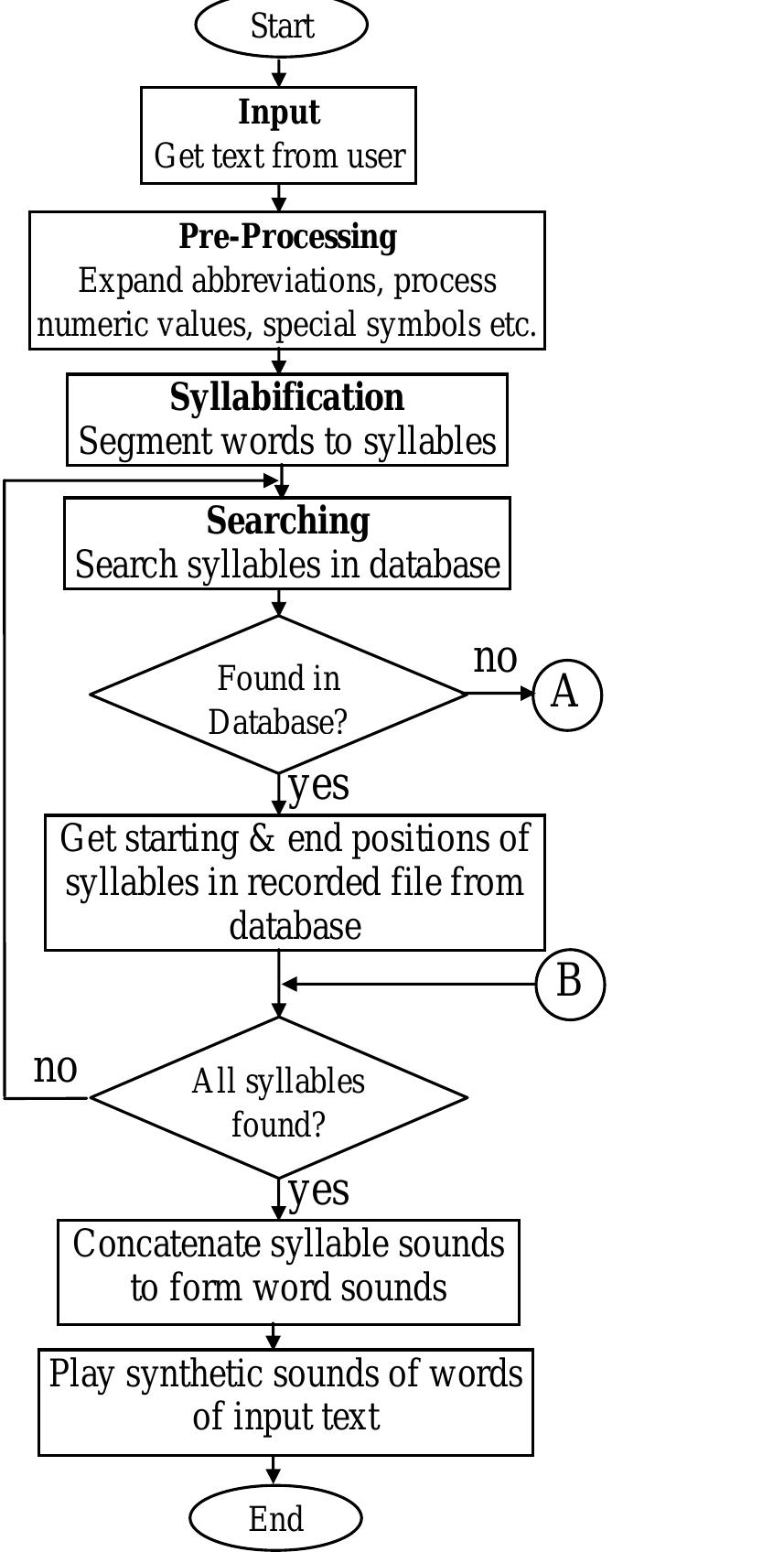 Flow chart of the punjabi text to speech synthesis system