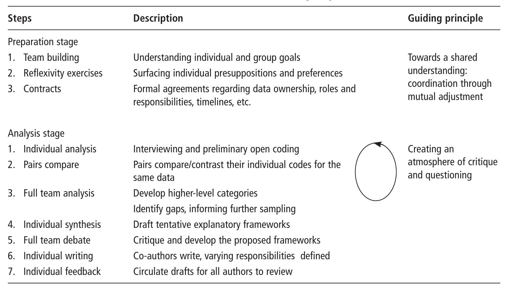 Table 1 - from Collaborative Analysis of Qualitative Data