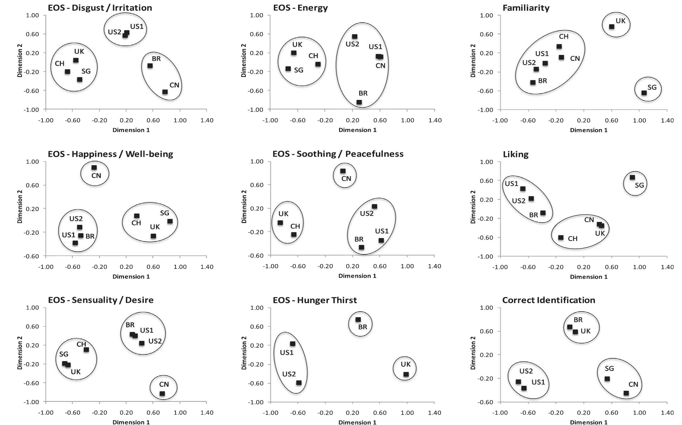 Figure 1 - from Affective semantic space of scents. Towards