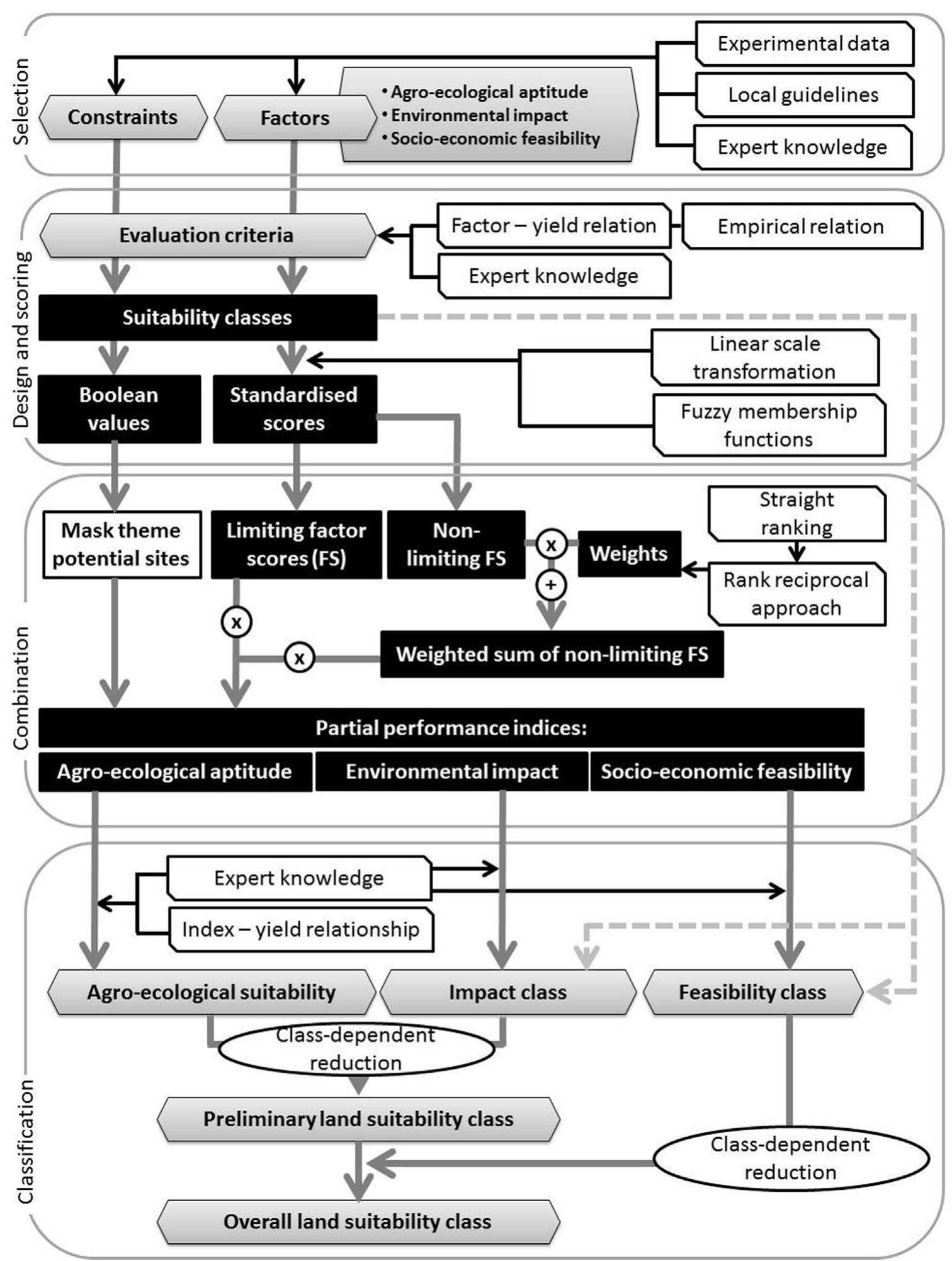 (PDF) Design of a GIS and multi-criteria based land evaluation ...