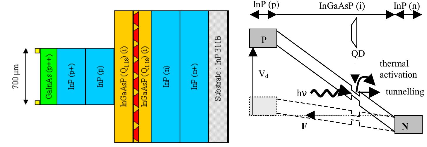 Figure 1 - from Asymmetric Stark Shift in InAs/GaAsP (Q1.