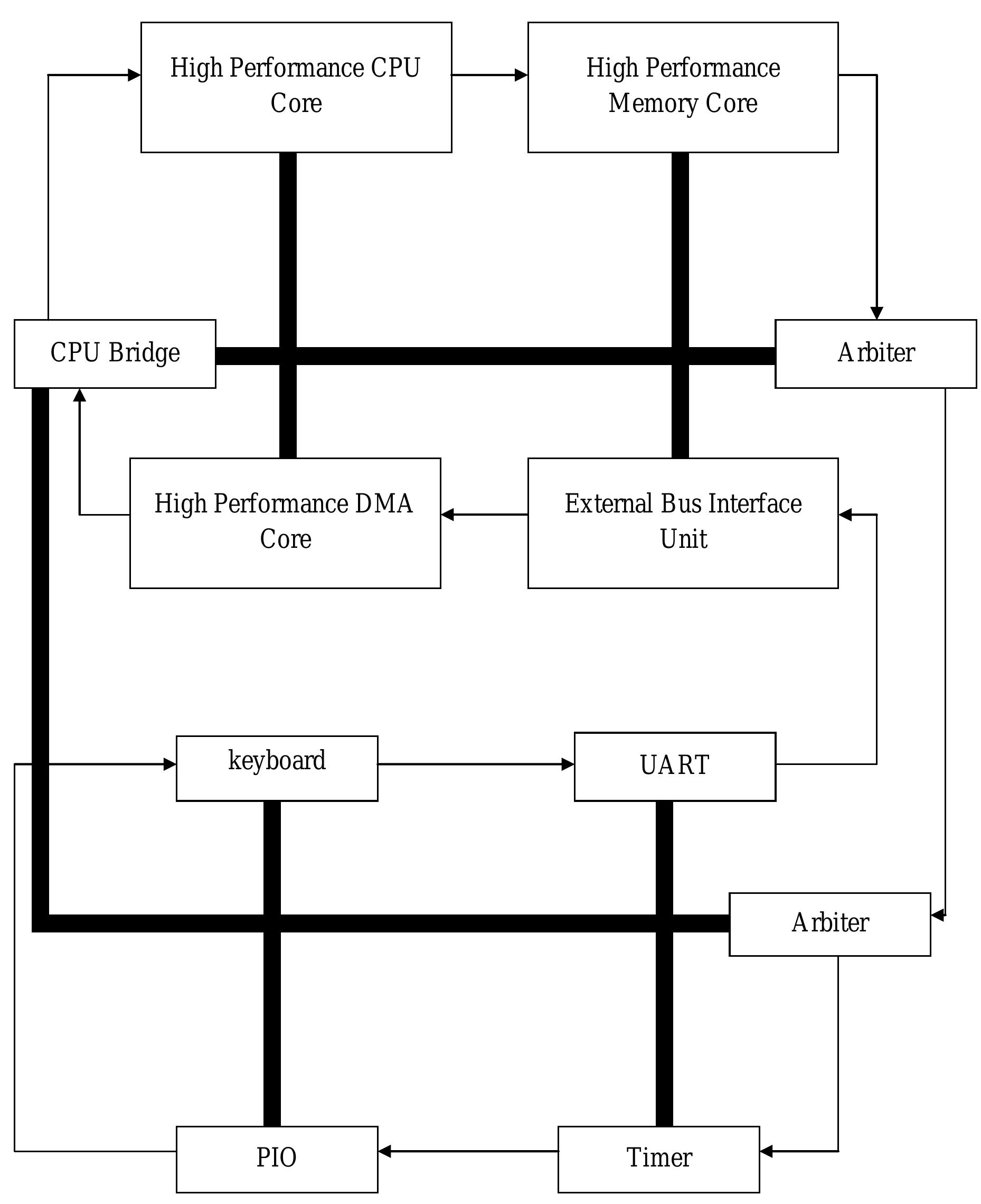 3.6.2.1 processor local bus (plb) this bus is the main