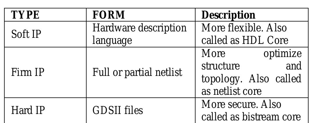 The table below shows ip classification wishbone is a_