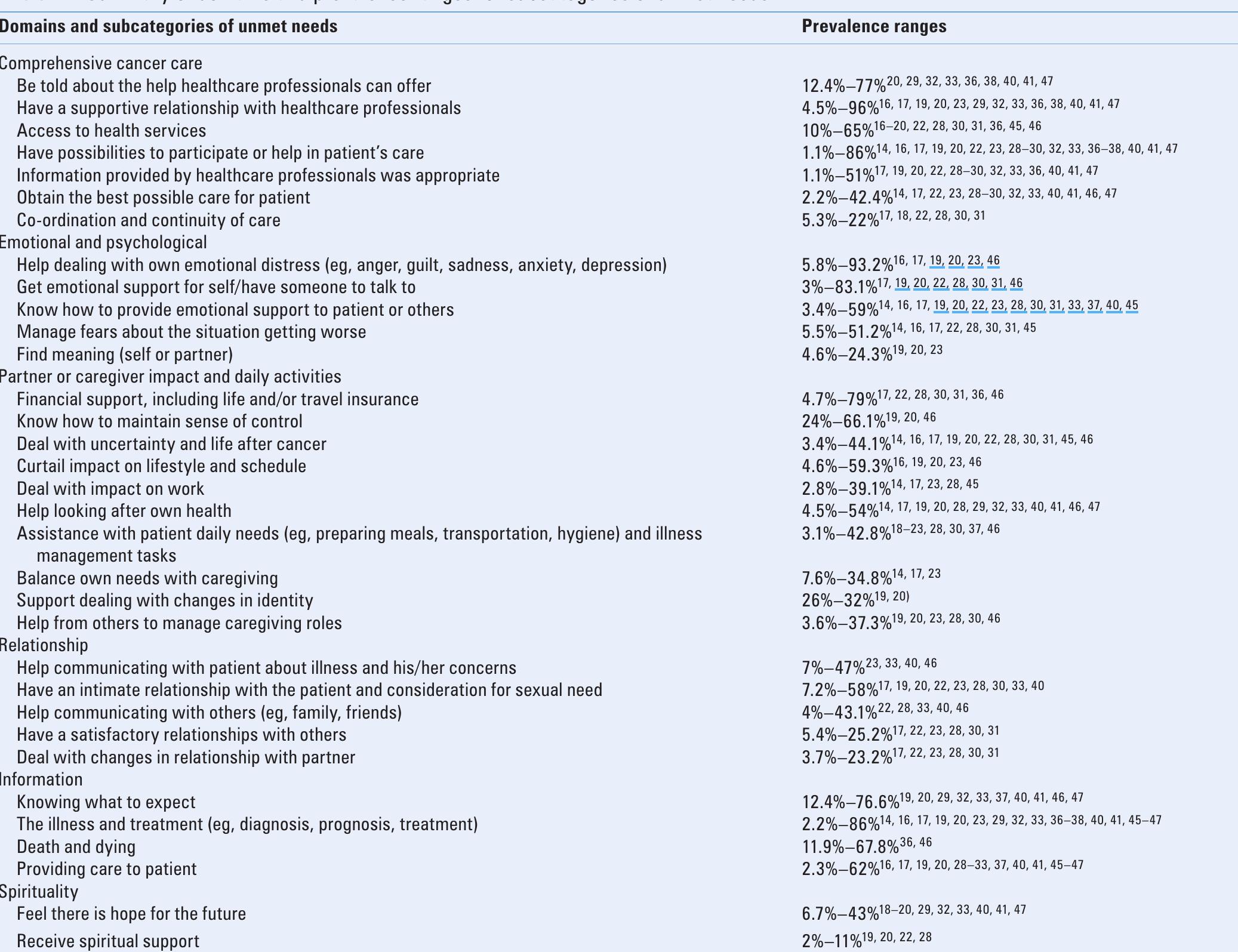 (PDF) The unmet needs of partners and caregivers of adults diagnosed ...