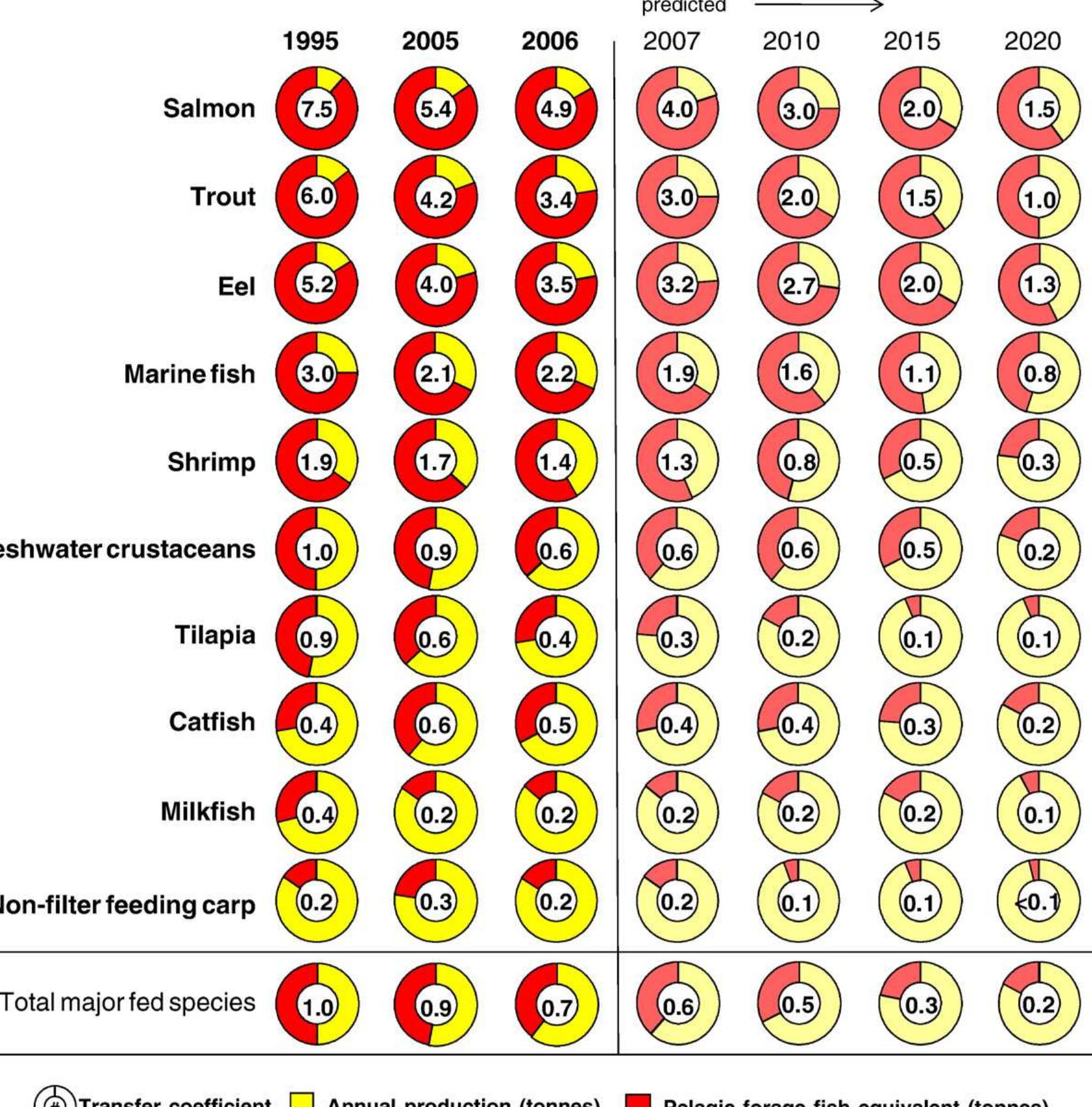 (PDF) Global overview on the use of fish meal and fish oil in ...