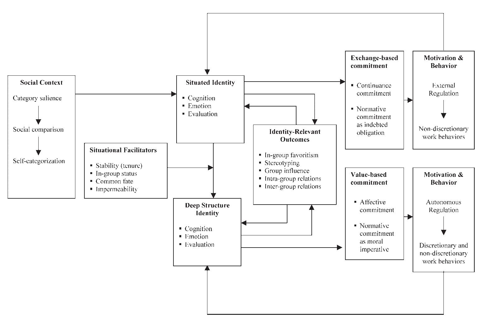 (PDF) Social identities and commitments at work: toward an integrative ...