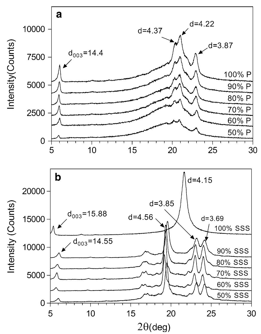 Powder x-ray diffraction patterns for the different blends