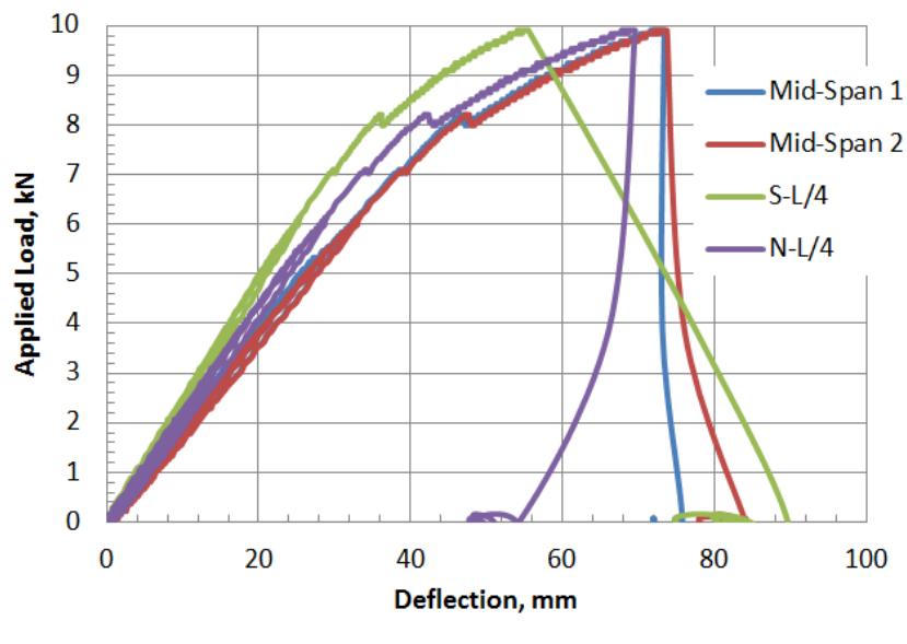 The test matrix shown in table 1 included 2.44-m (8’) and