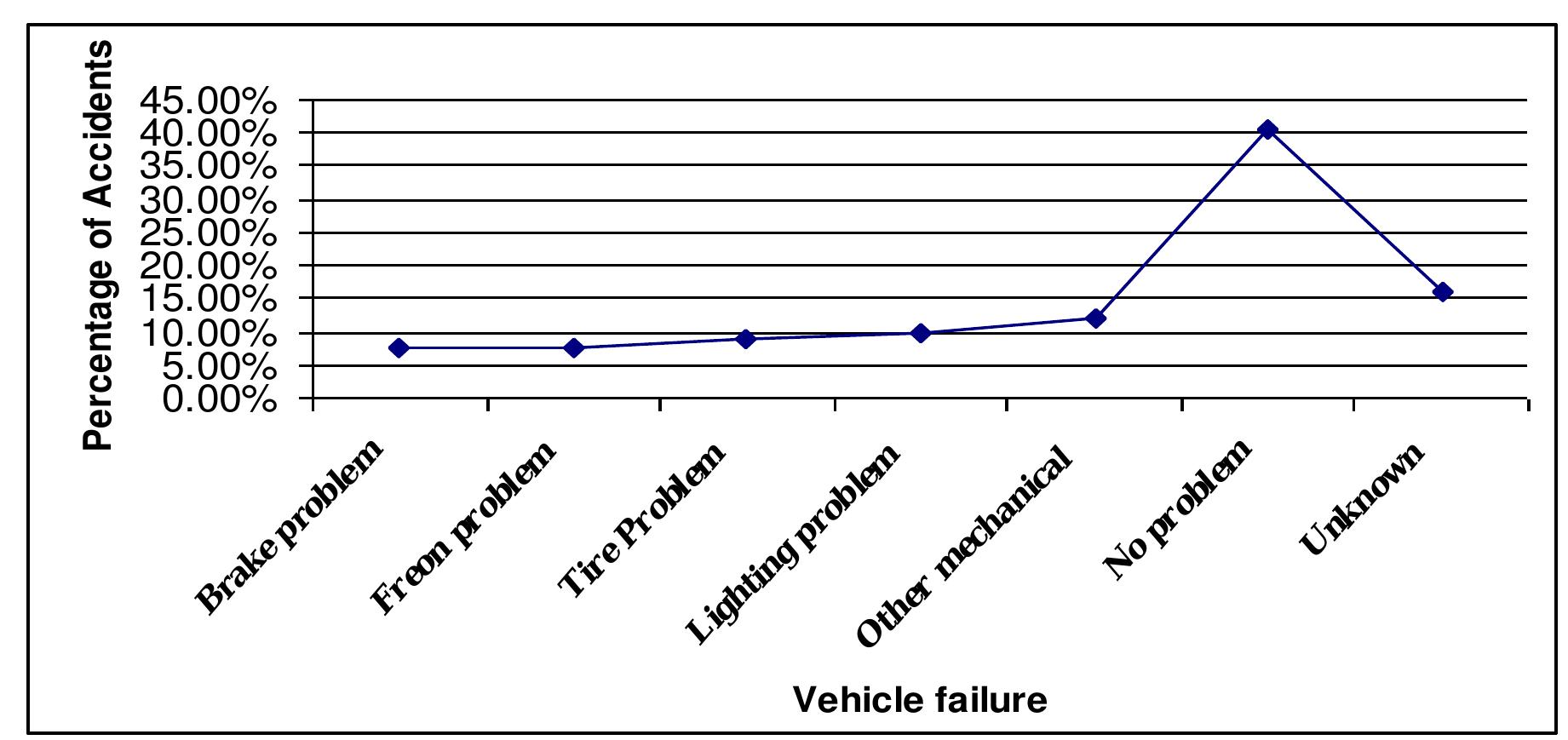 Figure 26 - from Road accidents and Road safety