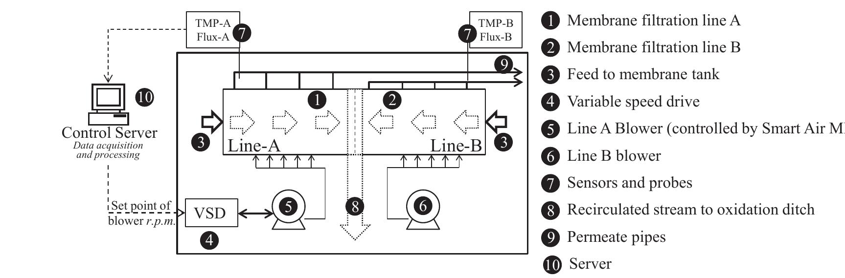 schematic diagram of the control system of the lbe wwtp.