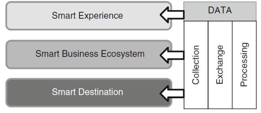 Figure 1 - from " Smart Tourism " : Growth for Tomorrow