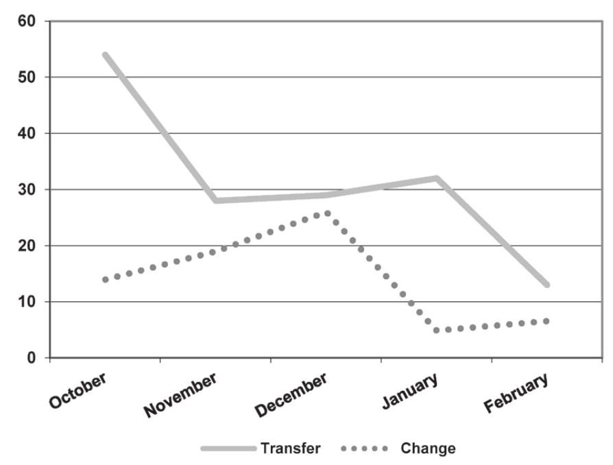 Evolution of the transfer and the change metaphors. marisa